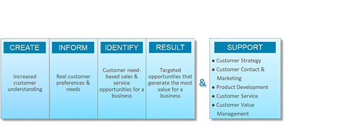 Customer Segmentation